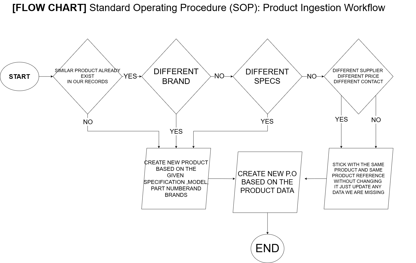 [FLOW CHART] Product Ingestion Workflow.drawio.png